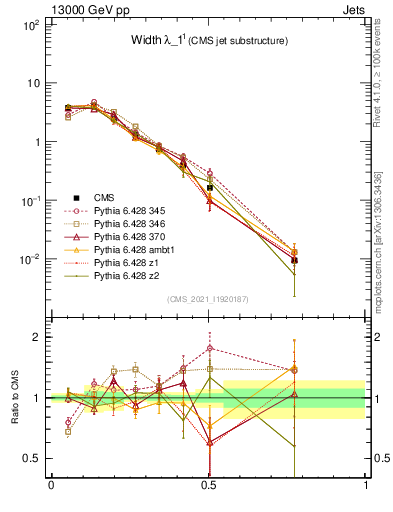 Plot of j.width in 13000 GeV pp collisions