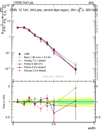 Plot of j.width in 13000 GeV pp collisions