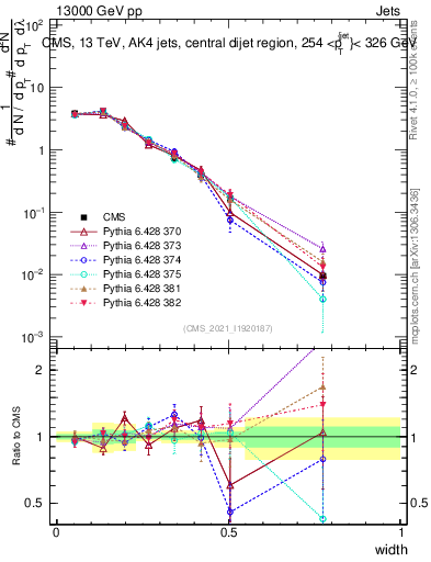 Plot of j.width in 13000 GeV pp collisions