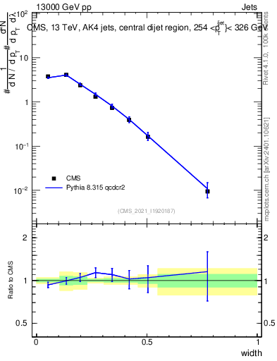 Plot of j.width in 13000 GeV pp collisions