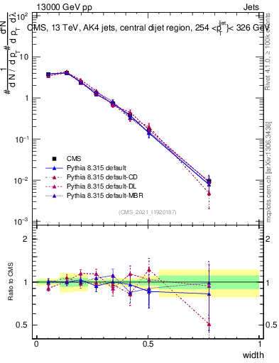 Plot of j.width in 13000 GeV pp collisions