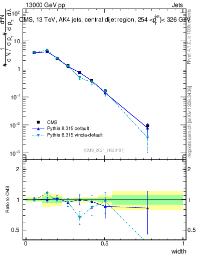 Plot of j.width in 13000 GeV pp collisions