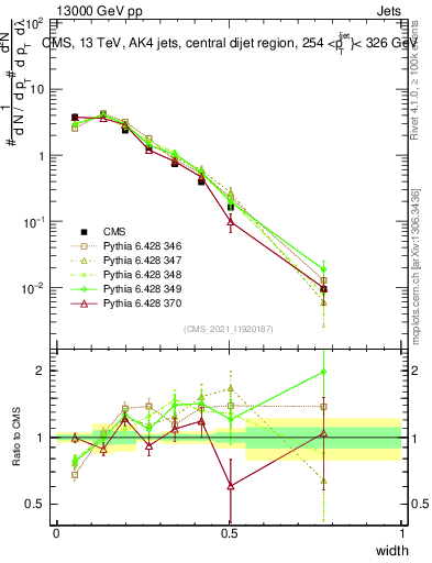 Plot of j.width in 13000 GeV pp collisions