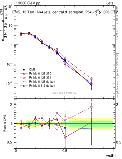 Plot of j.width in 13000 GeV pp collisions