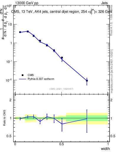 Plot of j.width in 13000 GeV pp collisions