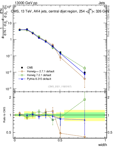 Plot of j.width in 13000 GeV pp collisions