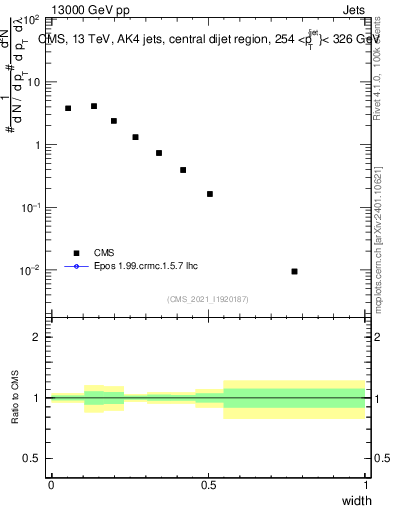 Plot of j.width in 13000 GeV pp collisions