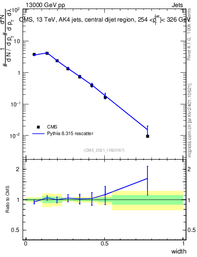 Plot of j.width in 13000 GeV pp collisions