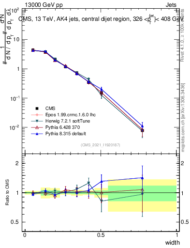 Plot of j.width in 13000 GeV pp collisions