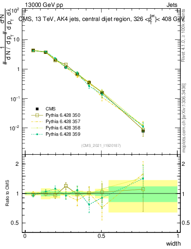 Plot of j.width in 13000 GeV pp collisions