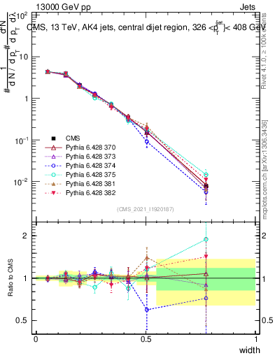 Plot of j.width in 13000 GeV pp collisions