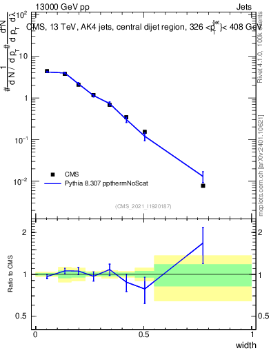 Plot of j.width in 13000 GeV pp collisions