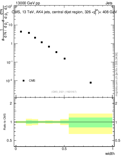Plot of j.width in 13000 GeV pp collisions