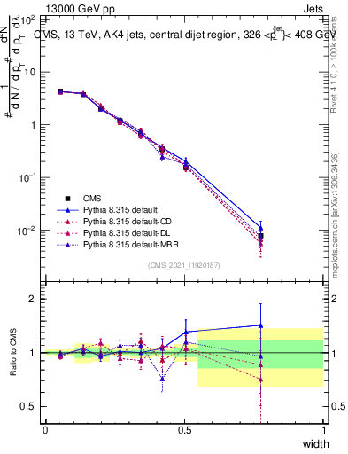 Plot of j.width in 13000 GeV pp collisions
