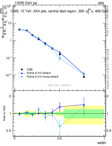 Plot of j.width in 13000 GeV pp collisions