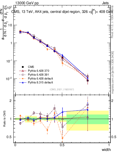 Plot of j.width in 13000 GeV pp collisions