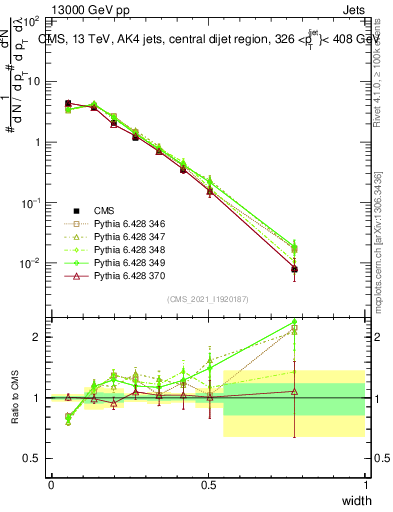 Plot of j.width in 13000 GeV pp collisions