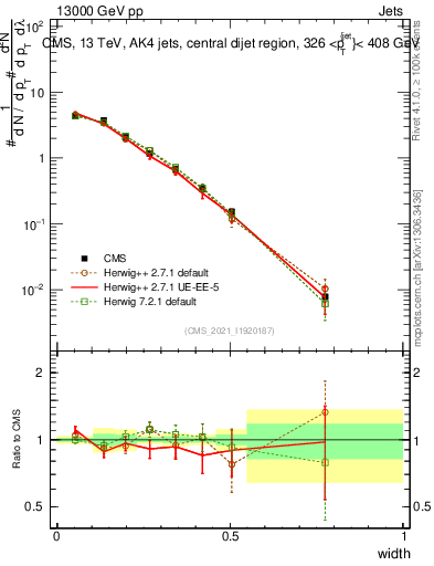 Plot of j.width in 13000 GeV pp collisions