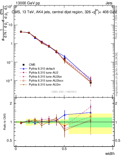 Plot of j.width in 13000 GeV pp collisions