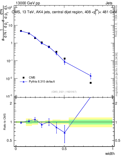 Plot of j.width in 13000 GeV pp collisions