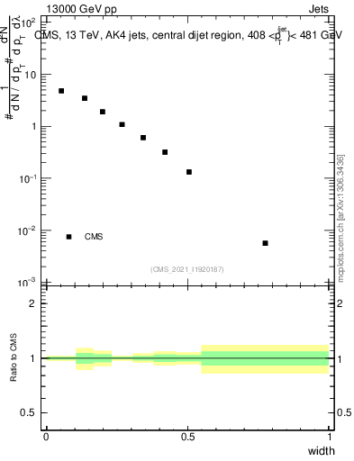 Plot of j.width in 13000 GeV pp collisions