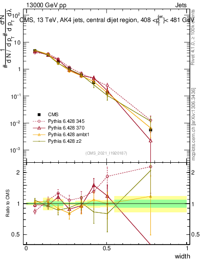 Plot of j.width in 13000 GeV pp collisions