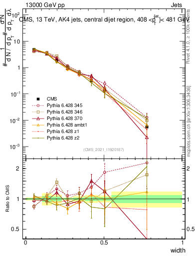 Plot of j.width in 13000 GeV pp collisions