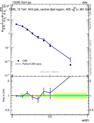 Plot of j.width in 13000 GeV pp collisions