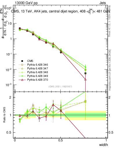 Plot of j.width in 13000 GeV pp collisions