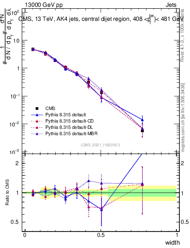 Plot of j.width in 13000 GeV pp collisions