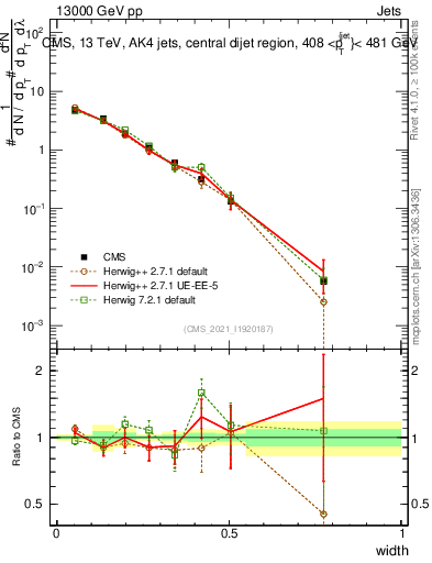 Plot of j.width in 13000 GeV pp collisions
