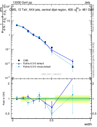 Plot of j.width in 13000 GeV pp collisions