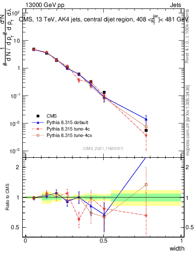 Plot of j.width in 13000 GeV pp collisions