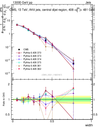 Plot of j.width in 13000 GeV pp collisions