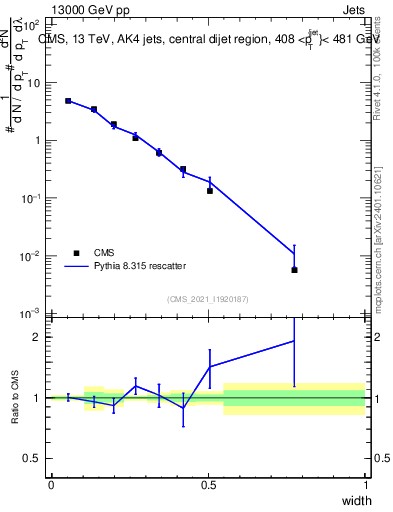 Plot of j.width in 13000 GeV pp collisions