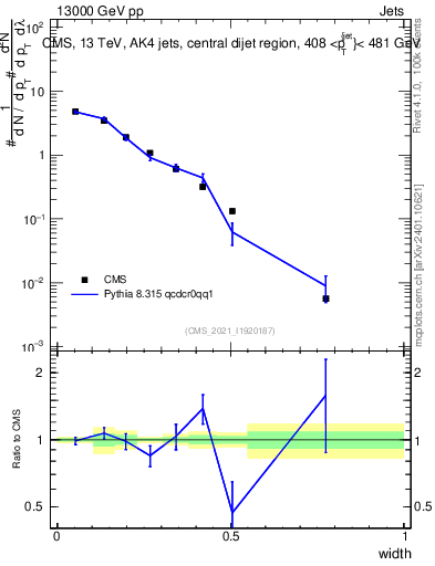 Plot of j.width in 13000 GeV pp collisions