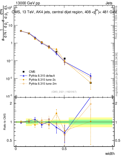 Plot of j.width in 13000 GeV pp collisions