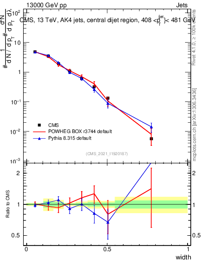 Plot of j.width in 13000 GeV pp collisions