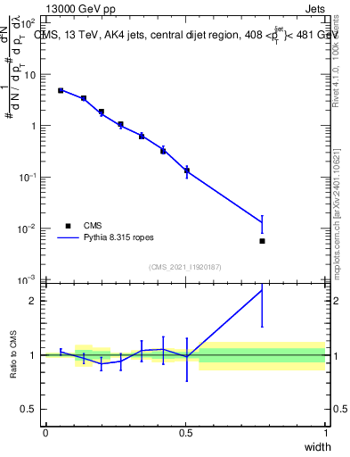 Plot of j.width in 13000 GeV pp collisions