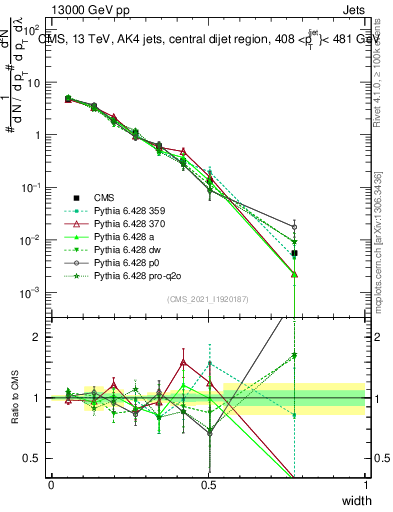 Plot of j.width in 13000 GeV pp collisions