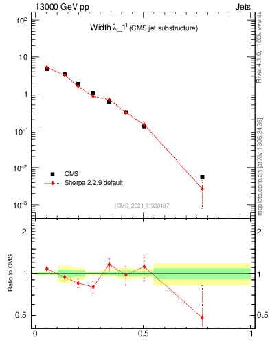 Plot of j.width in 13000 GeV pp collisions