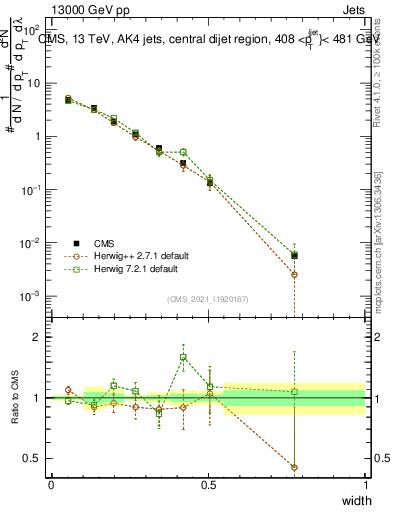 Plot of j.width in 13000 GeV pp collisions