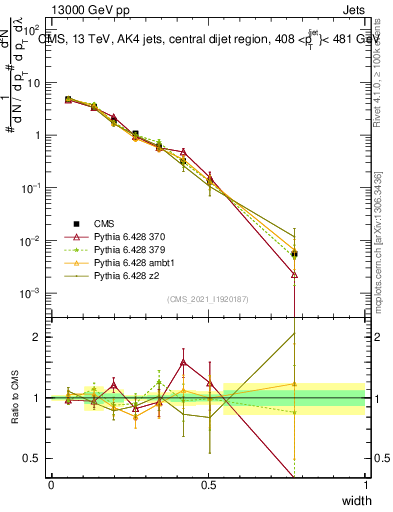 Plot of j.width in 13000 GeV pp collisions