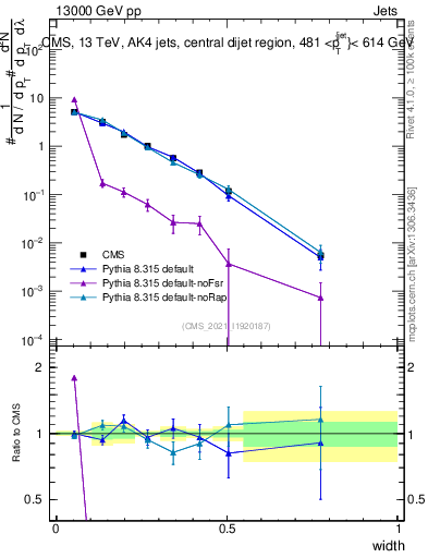 Plot of j.width in 13000 GeV pp collisions