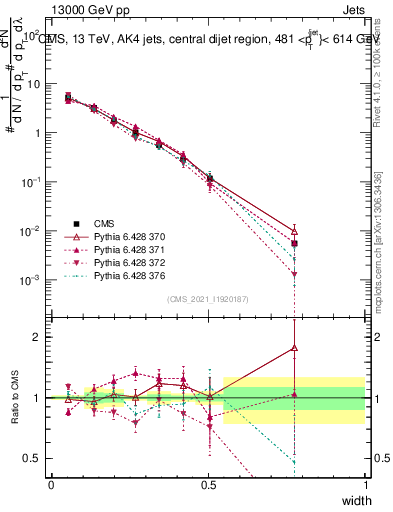 Plot of j.width in 13000 GeV pp collisions