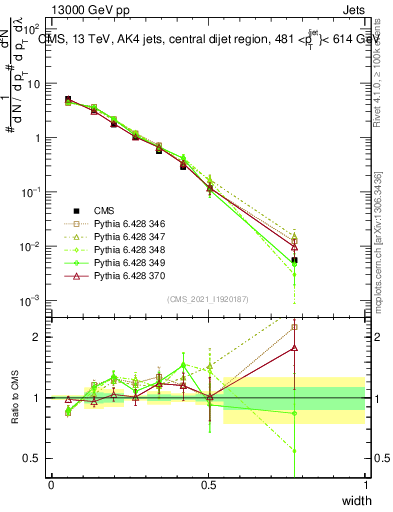 Plot of j.width in 13000 GeV pp collisions