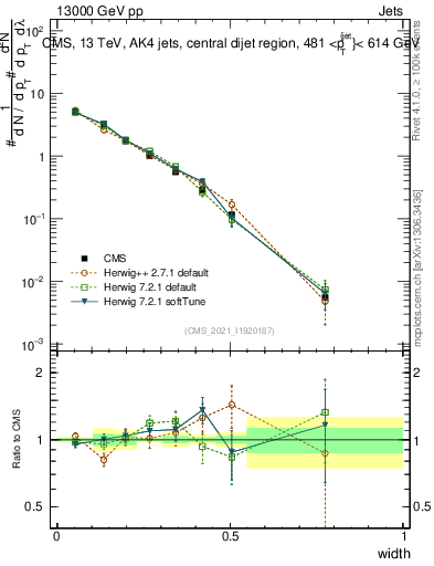Plot of j.width in 13000 GeV pp collisions