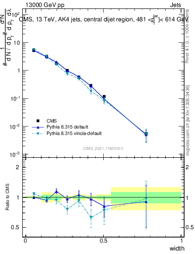 Plot of j.width in 13000 GeV pp collisions