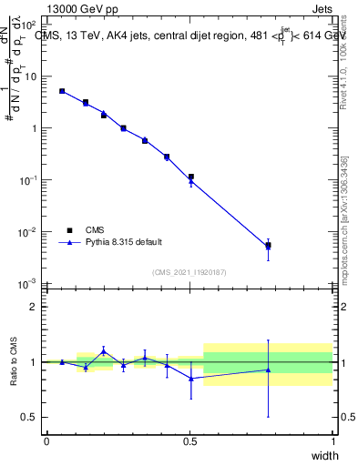 Plot of j.width in 13000 GeV pp collisions