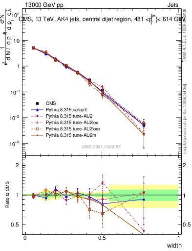Plot of j.width in 13000 GeV pp collisions